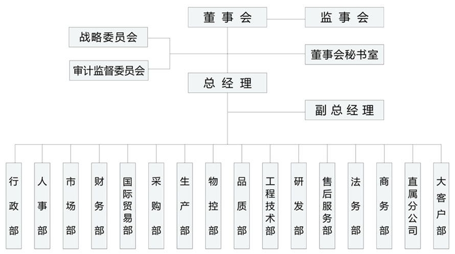 組織架構